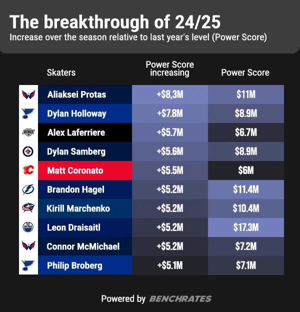 The breakthrough of 24/25 among NHL players based on Benchrates Power Score