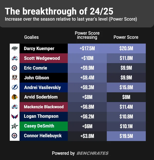 The breakthrough of 24/25 among NHL goalies based on Benchrates Power Score