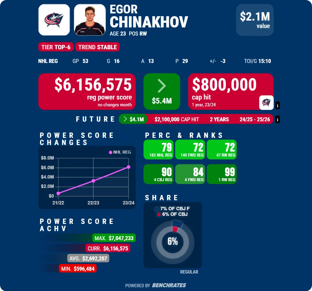 Blue Jackets re-signed Egor Chinakhov