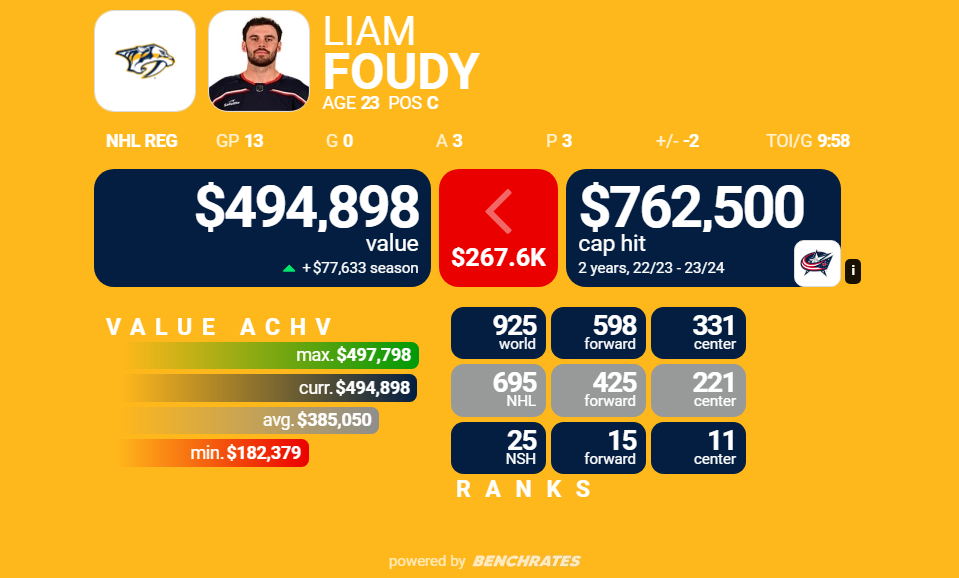 Preds placed Liam Foudy on waivers