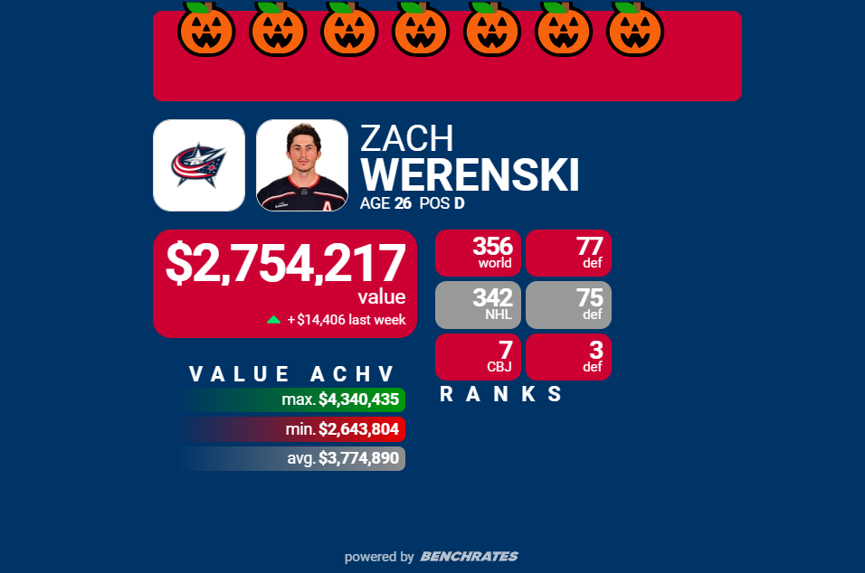 Columbus Blue Jackets Zach Werenski. Current difference between Cap Hit & Value: $6,829,116