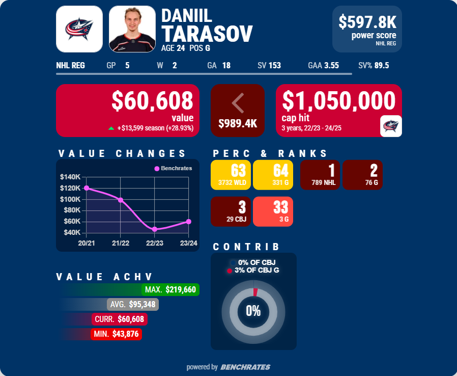 Columbus Blue Jackets Daniil Tarasov Power Score record