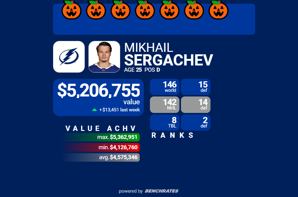 Tampa Bay Lightning, Mikhail Sergachev. Current difference between Cap Hit & Value: $3,293,245