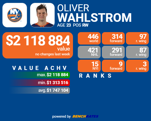New York Islanders Oliver Wahlstrom, whose Value is $2 118 884, scratched vs. Devils
