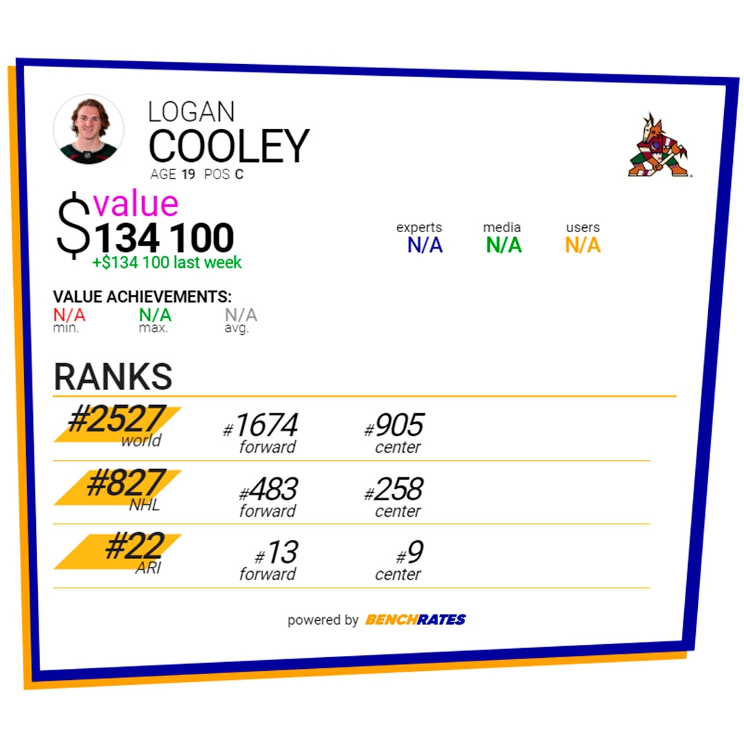 Logan Cooley reached a $134 100 Value at his NHL Debut