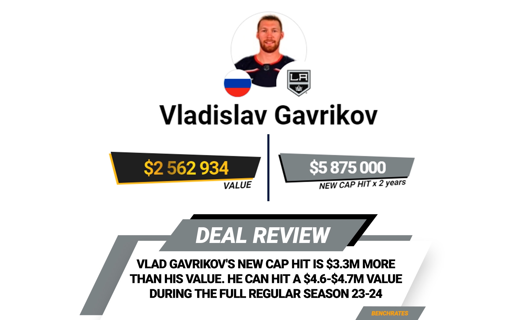 Benchrates algorithm: Vladislav Gavrikov's new 2-year contract is $3.3M more than his Value