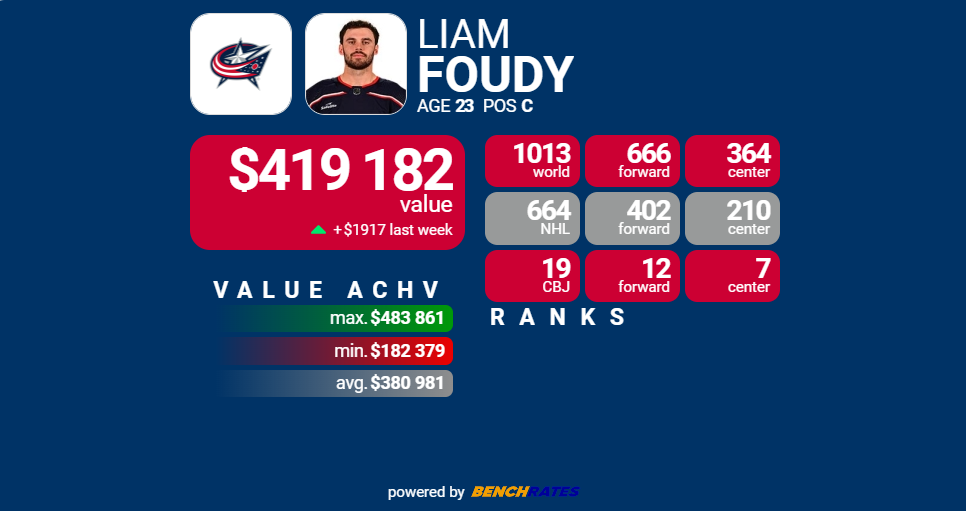 Liam Foudy, whose Value is $419 182, placed on waiver