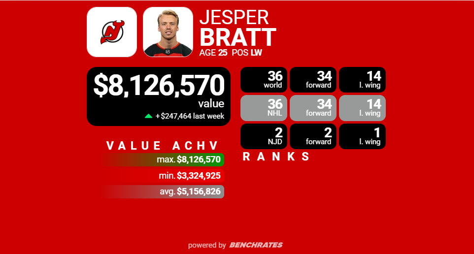 Jesper Bratt records new career-high Value