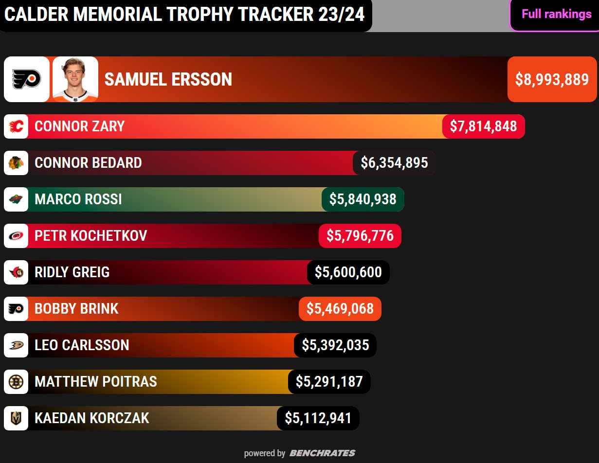 Who will take Calder Trophy this season? by Benchrates 15 January